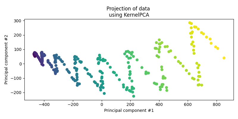 Fake Ice Cream Sales Data with Periodic and Linear Kernel projection